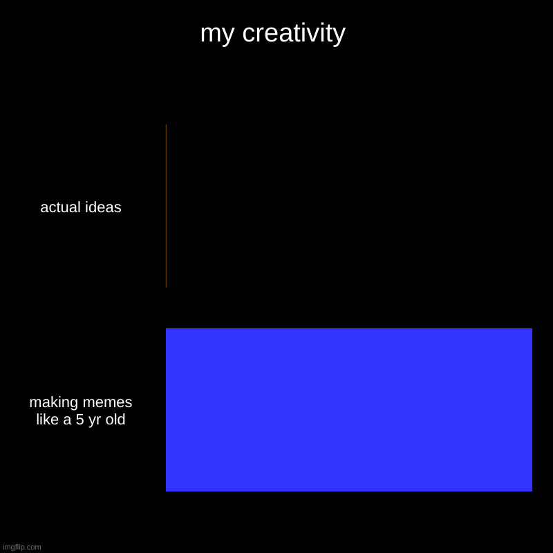 my creativity | actual ideas, making memes like a 5 yr old | image tagged in charts,bar charts | made w/ Imgflip chart maker