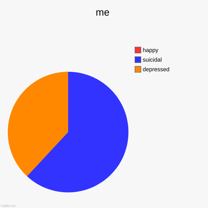 me | depressed, suicidal, happy | image tagged in charts,pie charts | made w/ Imgflip chart maker