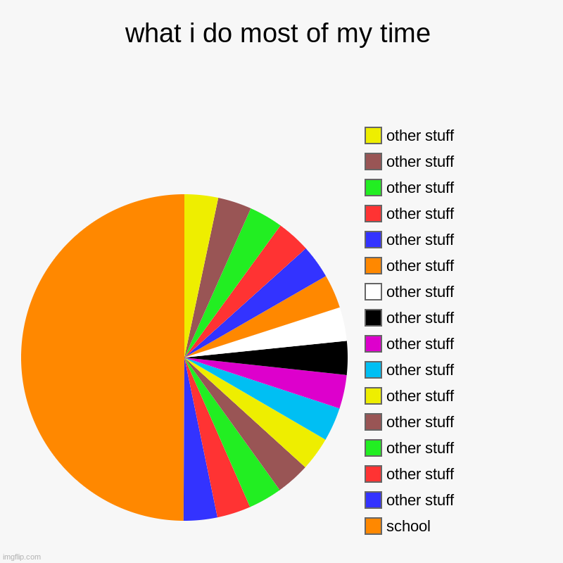 what i do most of my time | what i do most of my time | school, other stuff, other stuff, other stuff, other stuff, other stuff, other stuff, other stuff, other stuff,  | image tagged in charts,pie charts,school,other,stuff | made w/ Imgflip chart maker