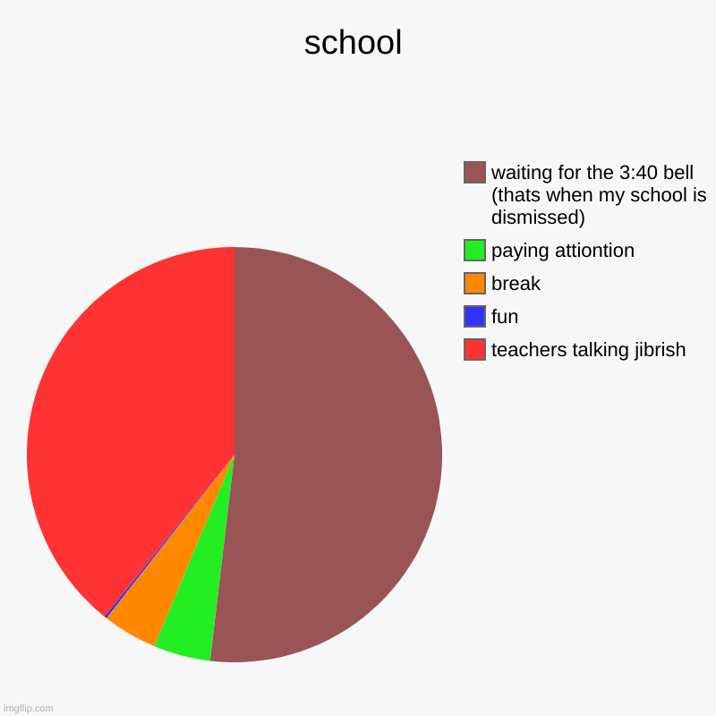 school | teachers talking jibrish , fun, break, paying attiontion  , waiting for the 3:40 bell (thats when my school is dismissed) | image tagged in charts,pie charts,school | made w/ Imgflip chart maker
