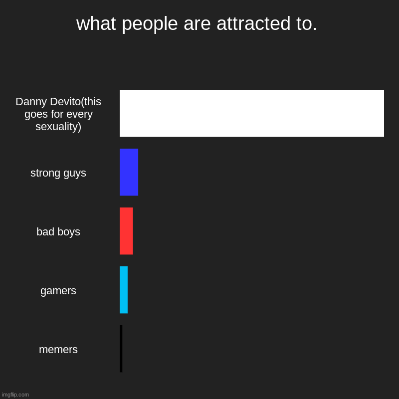 what people are attracted to. | Danny Devito(this goes for every sexuality), strong guys, bad boys, gamers, memers | image tagged in charts,bar charts | made w/ Imgflip chart maker