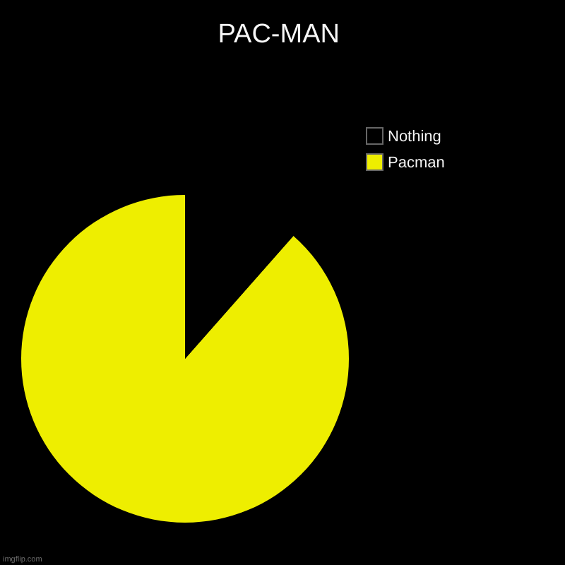reposting | PAC-MAN | Pacman, Nothing | image tagged in charts,pie charts | made w/ Imgflip chart maker