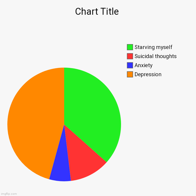 Depression , Anxiety , Suicidal thoughts , Starving myself | image tagged in charts,pie charts | made w/ Imgflip chart maker