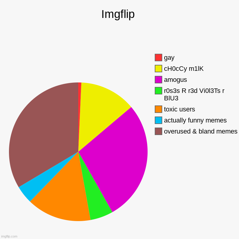 :/ | Imgflip | overused & bland memes, actually funny memes, toxic users, r0s3s R r3d Vi0l3Ts r BlU3, amogus, cH0cCy m1lK, gay | image tagged in pie charts,imgflip | made w/ Imgflip chart maker