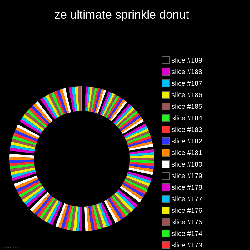 ze ultimate sprinkle donut  | | image tagged in charts,donut charts | made w/ Imgflip chart maker