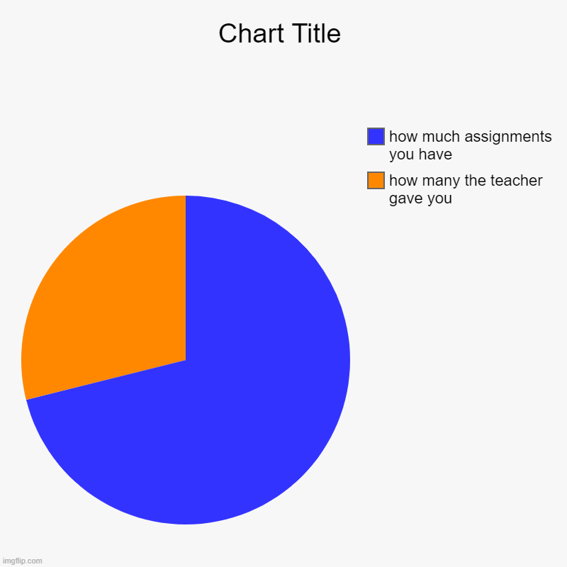 how many the teacher gave you, how much assignments you have | image tagged in charts,pie charts | made w/ Imgflip chart maker
