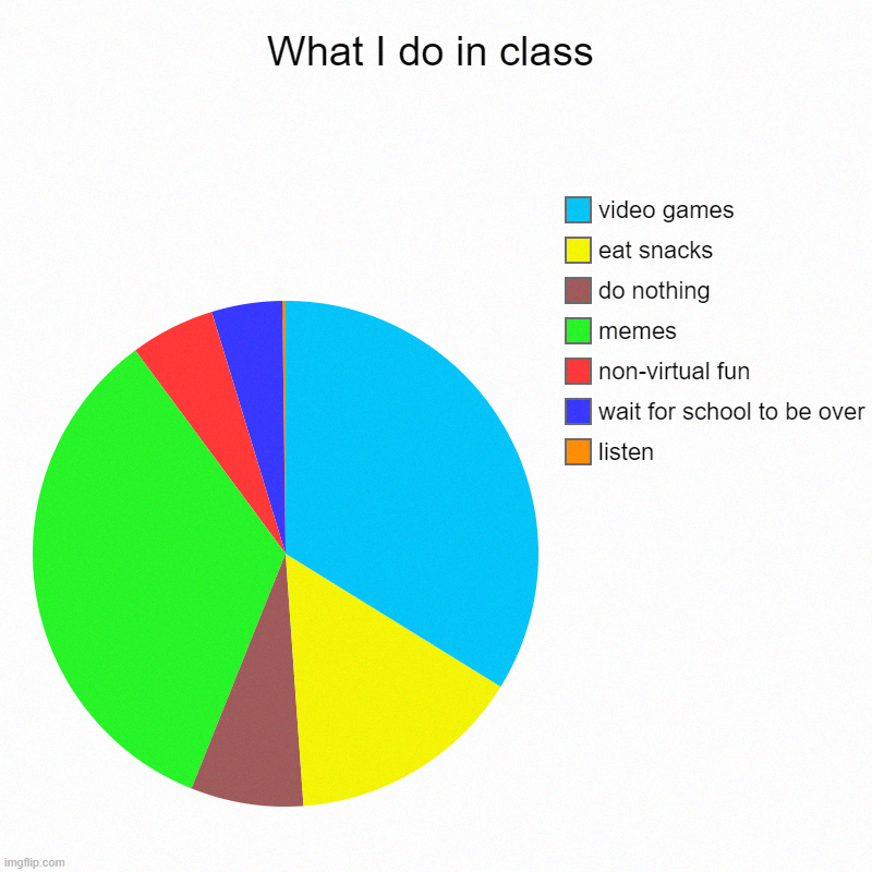 class is longer than me driving to san fransisco when Grapevine is closed (15 hrs) | What I do in class | listen, wait for school to be over, non-virtual fun, memes, do nothing, eat snacks, video games | image tagged in charts,pie charts | made w/ Imgflip chart maker