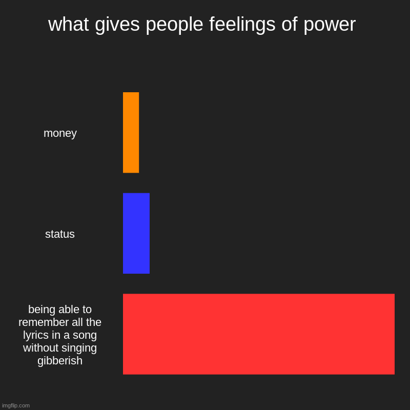 what gives people feelings of power | money, status, being able to remember all the lyrics in a song without singing gibberish | image tagged in charts,bar charts | made w/ Imgflip chart maker