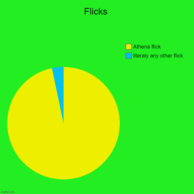Rocket league flicks be like | Flicks | literaly any other flick, Athena flick | image tagged in charts,pie charts | made w/ Imgflip chart maker
