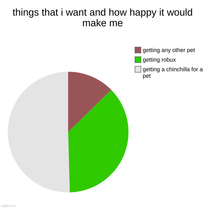 chart of happy | things that i want and how happy it would make me | getting a chinchilla for a pet, getting robux, getting any other pet | image tagged in charts,pie charts | made w/ Imgflip chart maker