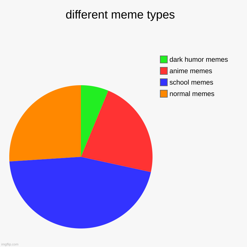 meme types | different meme types  | normal memes, school memes, anime memes , dark humor memes | image tagged in charts,pie charts | made w/ Imgflip chart maker