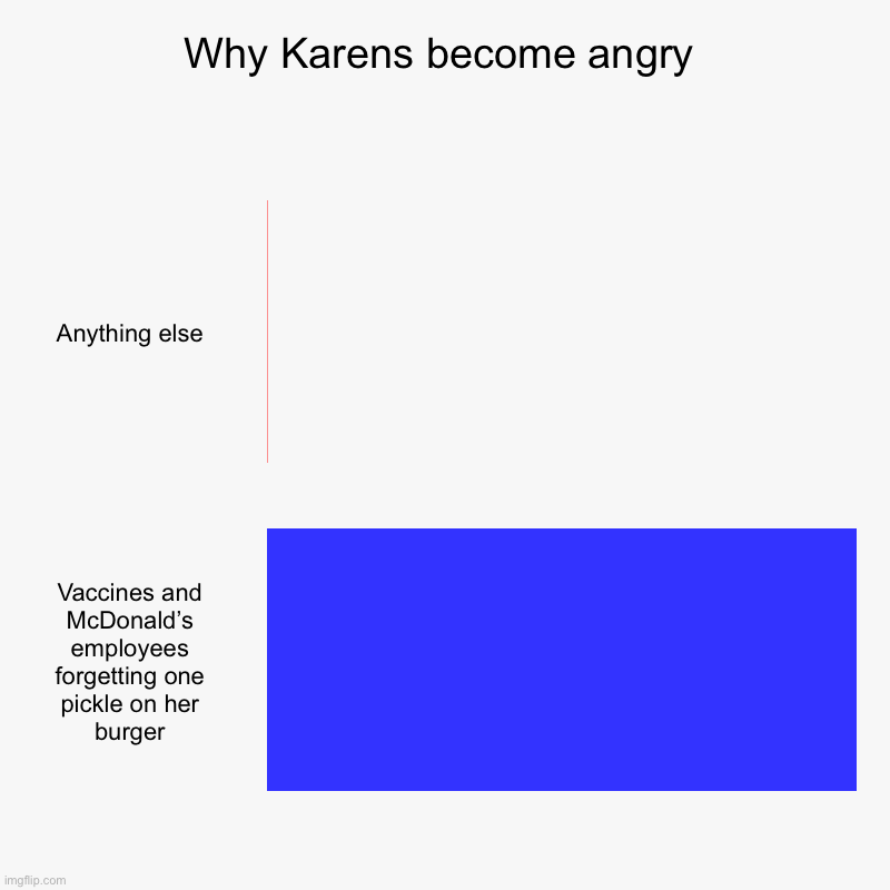 Facts. | Why Karens become angry | Anything else, Vaccines and McDonald’s employees forgetting one pickle on her burger | image tagged in charts,bar charts | made w/ Imgflip chart maker