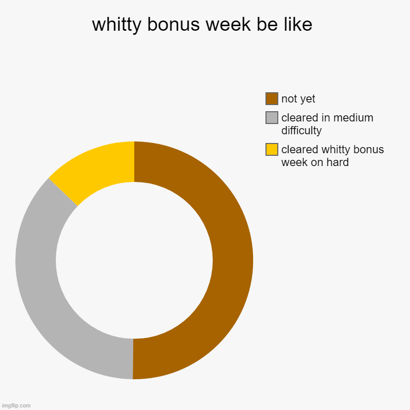 whitty | whitty bonus week be like | cleared whitty bonus week on hard, cleared in medium difficulty, not yet | image tagged in charts,donut charts | made w/ Imgflip chart maker