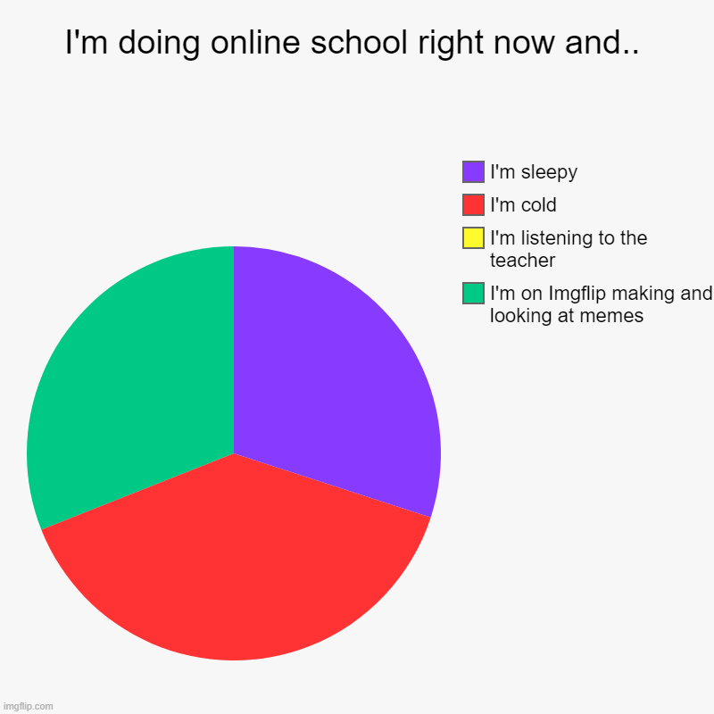 Meh, I still love being at home 24/7 | I'm doing online school right now and.. | I'm on Imgflip making and looking at memes, I'm listening to the teacher, I'm cold, I'm sleepy | image tagged in charts,pie charts,memes,school | made w/ Imgflip chart maker