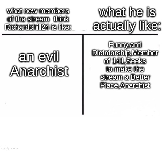 what he is actually like:; what new members of the stream  think Richardchill24 is like:; Funny,anti Dictatorship,Member of 141,Seeks to make the stream a Better Place,Anarchist; an evil
Anarchist | made w/ Imgflip meme maker