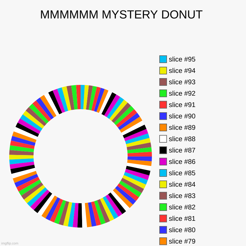 MMMMMM MYSTERY DONUT | | image tagged in charts,donut charts | made w/ Imgflip chart maker