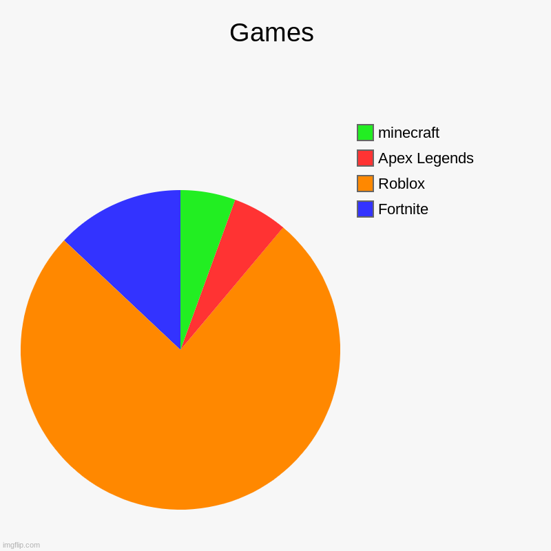 Games | Fortnite, Roblox, Apex Legends, minecraft | image tagged in charts,pie charts | made w/ Imgflip chart maker