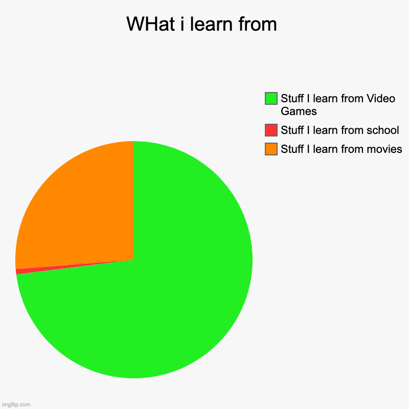 Its true | WHat i learn from | Stuff I learn from movies, Stuff I learn from school, Stuff I learn from Video Games | image tagged in charts,pie charts | made w/ Imgflip chart maker