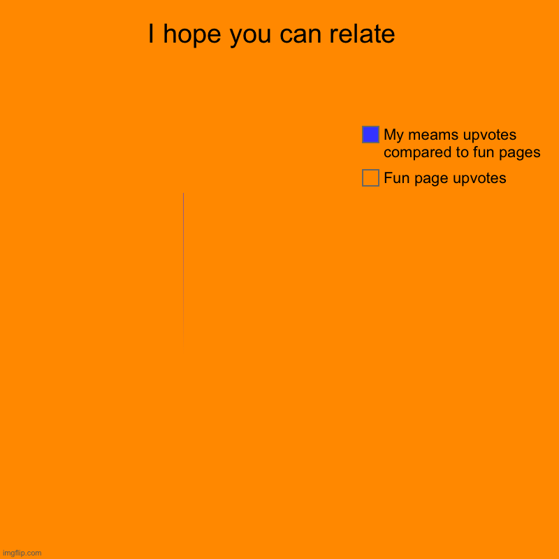 I hope you can relate  | Fun page upvotes, My meams upvotes compared to fun pages | image tagged in charts,pie charts | made w/ Imgflip chart maker