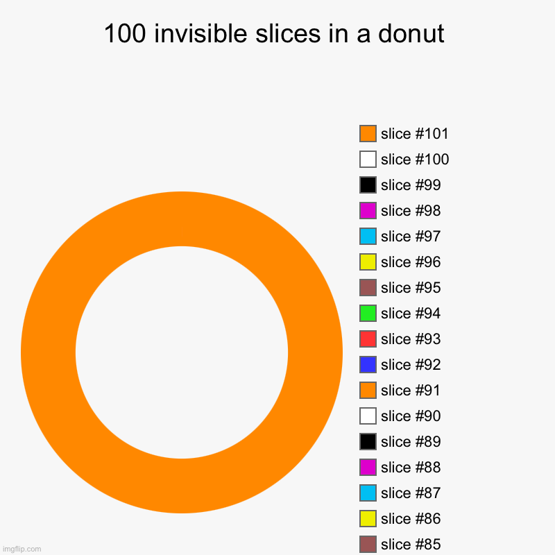 100 invisible slices in a donut | | image tagged in charts,donut charts | made w/ Imgflip chart maker