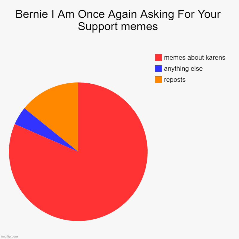 i have a brain, but what cost? | Bernie I Am Once Again Asking For Your Support memes | reposts, anything else, memes about karens | image tagged in charts,pie charts,bernie i am once again asking for your support | made w/ Imgflip chart maker