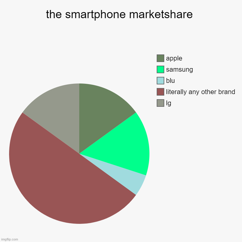 the smarphone share chart | the smartphone marketshare | lg, literally any other brand, blu, samsung, apple | image tagged in charts,pie charts | made w/ Imgflip chart maker