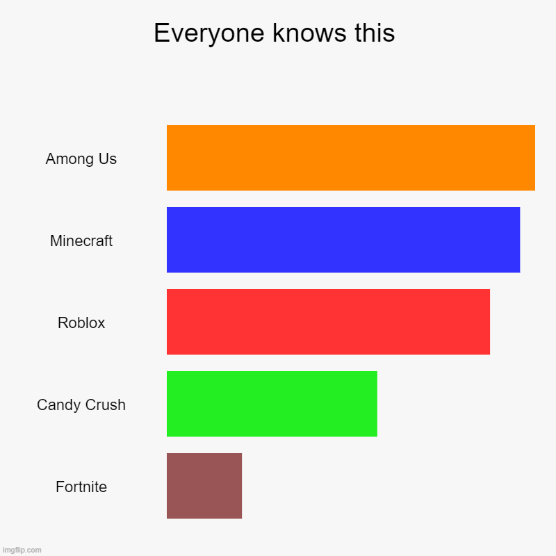 Everyone knows this. | Everyone knows this | Among Us, Minecraft, Roblox, Candy Crush, Fortnite | image tagged in charts,bar charts | made w/ Imgflip chart maker