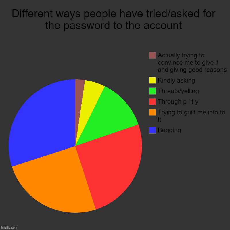 -cam | Different ways people have tried/asked for the password to the account | Begging, Trying to guilt me into to it, Through p i t y, Threats/ye | image tagged in charts,pie charts | made w/ Imgflip chart maker