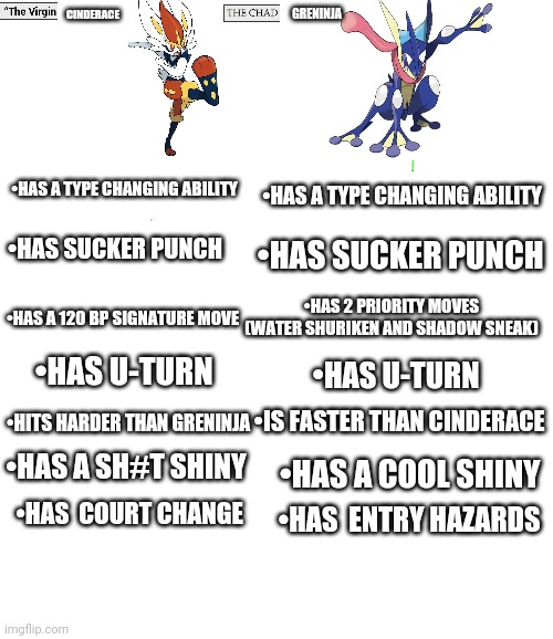 Cinderace Vs Greninja | CINDERACE; GRENINJA; •HAS A TYPE CHANGING ABILITY; •HAS A TYPE CHANGING ABILITY; •HAS SUCKER PUNCH; •HAS SUCKER PUNCH; •HAS A 120 BP SIGNATURE MOVE; •HAS 2 PRIORITY MOVES (WATER SHURIKEN AND SHADOW SNEAK); •HAS U-TURN; •HAS U-TURN; •IS FASTER THAN CINDERACE; •HITS HARDER THAN GRENINJA; •HAS A SH#T SHINY; •HAS A COOL SHINY; •HAS  COURT CHANGE; •HAS  ENTRY HAZARDS | image tagged in virgin and chad,blank white template,pokemon,pokemon sword and shield | made w/ Imgflip meme maker