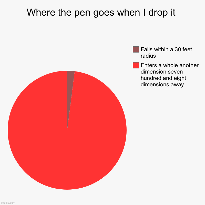 Where the pen goes when I drop it | Enters a whole another dimension seven hundred and eight dimensions away, Falls within a 30 feet radius | image tagged in charts,pie charts,study | made w/ Imgflip chart maker
