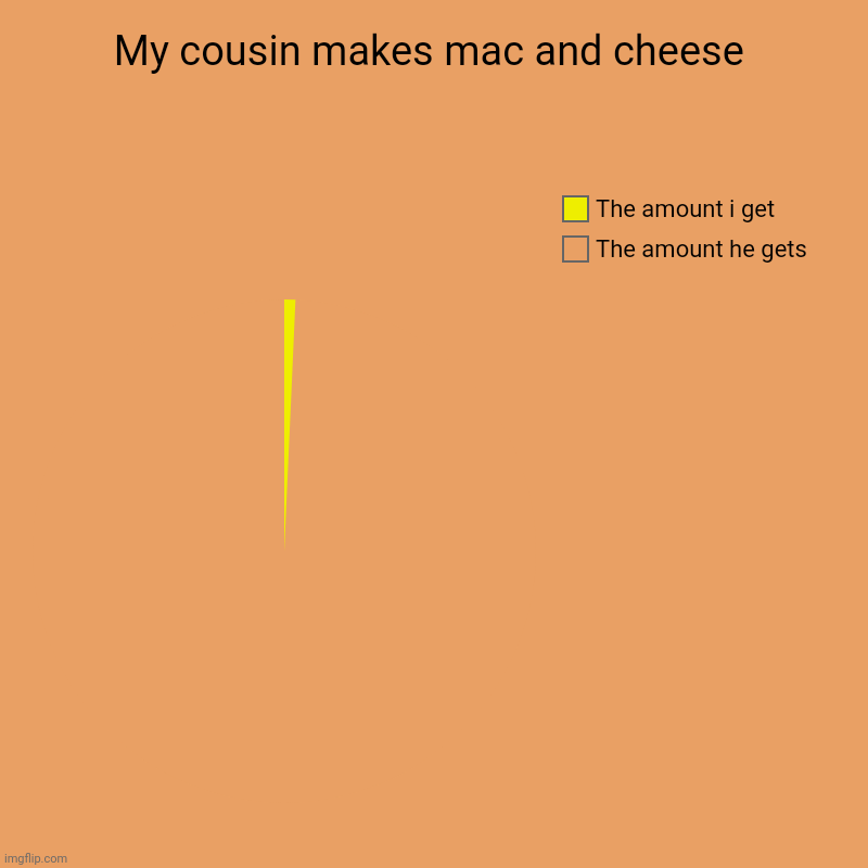 Mac and cheese | My cousin makes mac and cheese | The amount he gets, The amount i get | image tagged in charts,pie charts | made w/ Imgflip chart maker