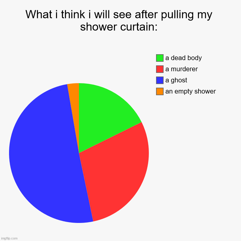 what i think i will see after pulling my shower curtain | What i think i will see after pulling my shower curtain: | an empty shower, a ghost, a murderer, a dead body | image tagged in charts,pie charts | made w/ Imgflip chart maker