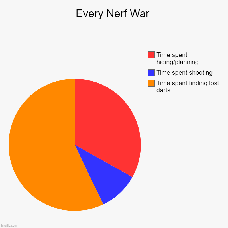 Every Nerf War | Time spent finding lost darts, Time spent shooting, Time spent hiding/planning | image tagged in charts,pie charts | made w/ Imgflip chart maker