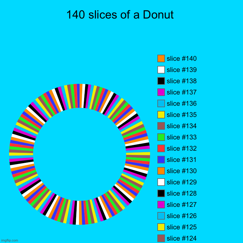 140 slices of a Donut | 140 slices of a Donut | | image tagged in charts,donut charts | made w/ Imgflip chart maker