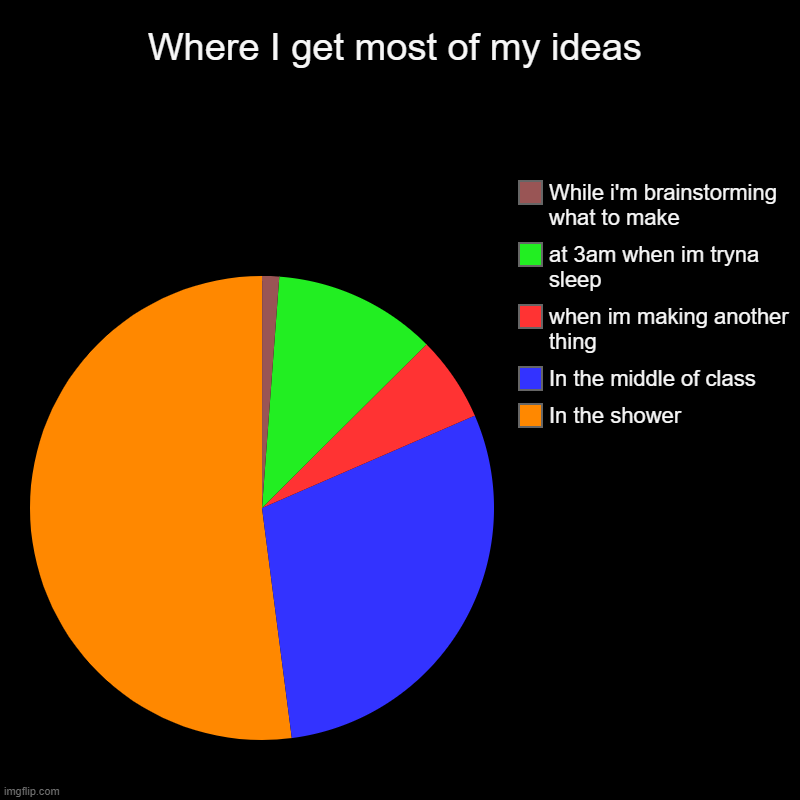 Basically my motivation stolen by that cat... | Where I get most of my ideas | In the shower, In the middle of class, when im making another thing, at 3am when im tryna sleep, While i'm br | image tagged in charts,pie charts | made w/ Imgflip chart maker