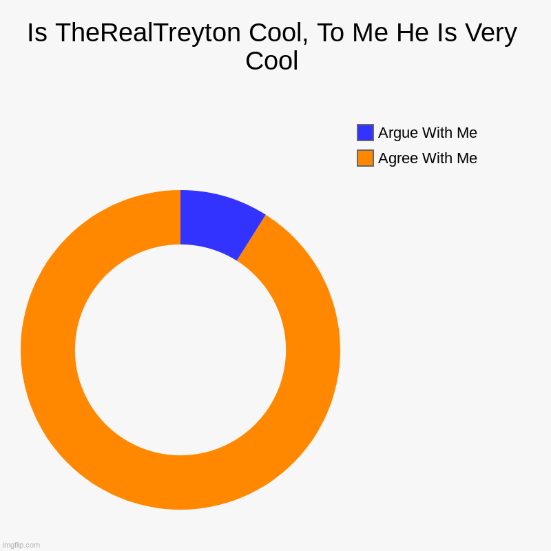 TheRealTreyton Is One Of My Friends As Well | Is TheRealTreyton Cool, To Me He Is Very Cool | Agree With Me, Argue With Me | image tagged in charts,donut charts,friends,ms_memer_group | made w/ Imgflip chart maker