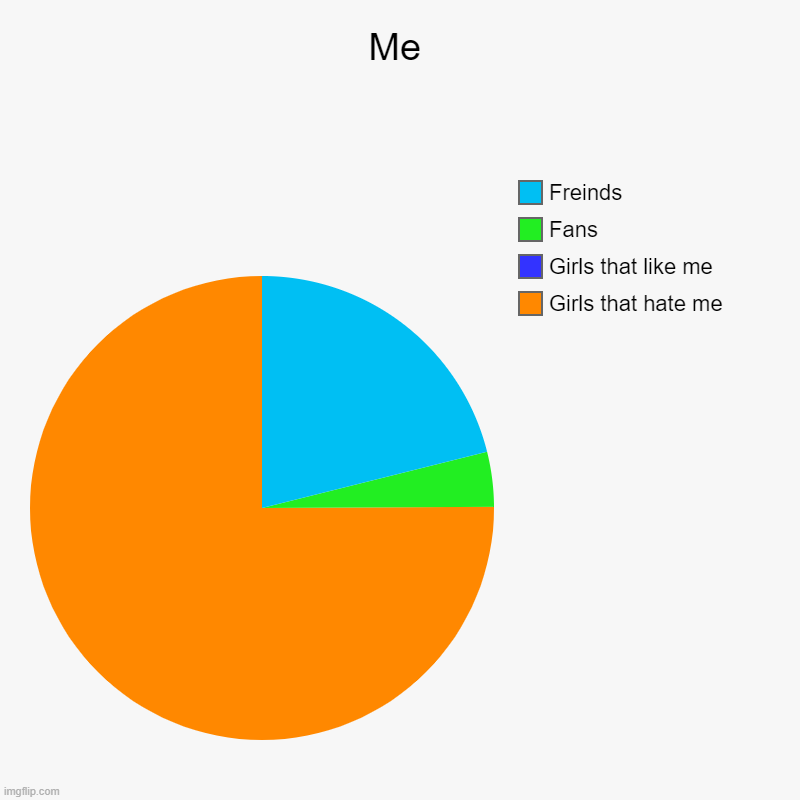 Me | Me | Girls that hate me, Girls that like me, Fans, Freinds | image tagged in charts,pie charts | made w/ Imgflip chart maker