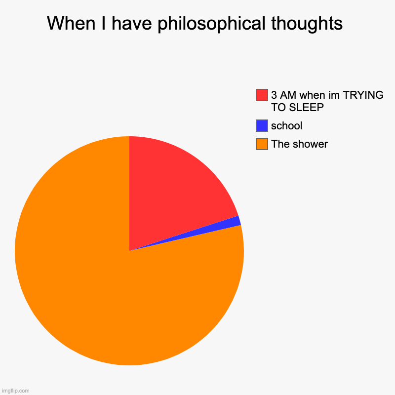 When I have my most philosophical thoughts | When I have philosophical thoughts | The shower , school, 3 AM when im TRYING TO SLEEP | image tagged in charts,pie charts | made w/ Imgflip chart maker