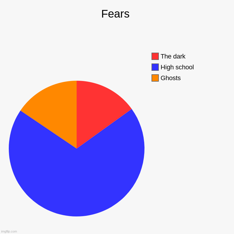 Fears | Ghosts, High school, The dark | image tagged in charts,pie charts | made w/ Imgflip chart maker