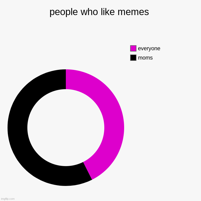 people who like memes | moms, everyone | image tagged in charts,donut charts | made w/ Imgflip chart maker