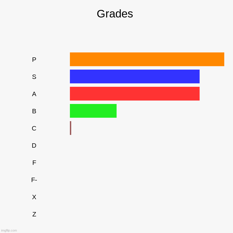 The Good Grades | Grades | P, S, A, B, C, D, F, F-, X, Z | image tagged in charts,bar charts,good grades | made w/ Imgflip chart maker