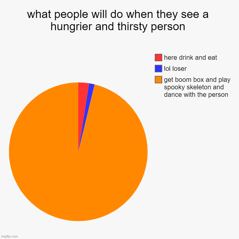 what people will do when they see a hungrier and thirsty person | get boom box and play spooky skeleton and dance with the person, lol loser | image tagged in charts,pie charts | made w/ Imgflip chart maker