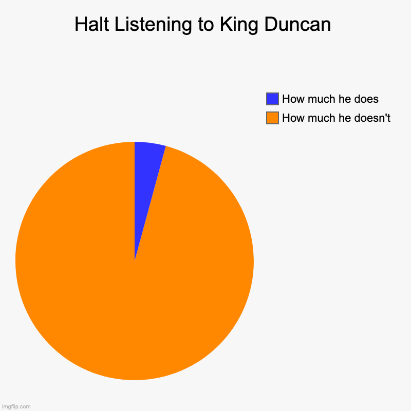 Halt Listening to King Duncan | How much he doesn't, How much he does | image tagged in charts,pie charts | made w/ Imgflip chart maker