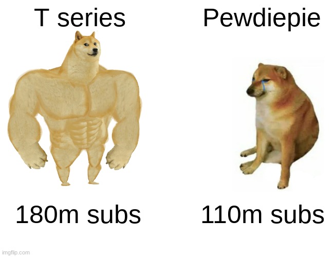 The sad truth | T series; Pewdiepie; 180m subs; 110m subs | image tagged in memes,buff doge vs cheems,pewdiepie,t series | made w/ Imgflip meme maker