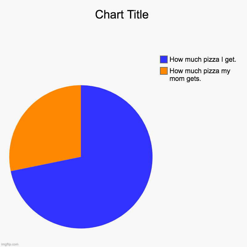 It's SO fair! | How much pizza my mom gets., How much pizza I get. | image tagged in charts,pie charts | made w/ Imgflip chart maker