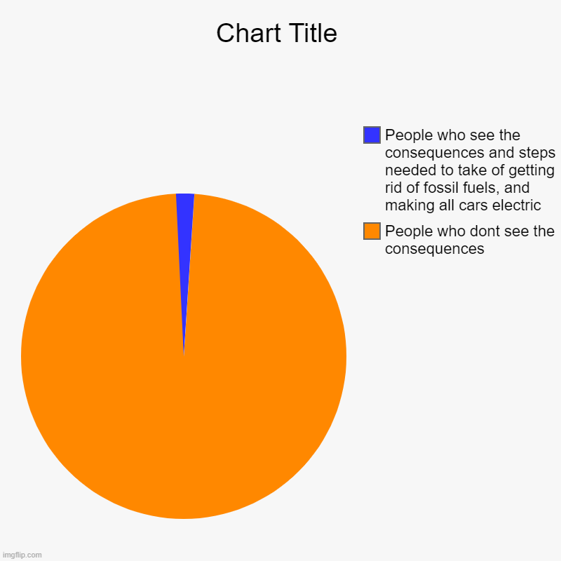 People who dont see the consequences, People who see the consequences and steps needed to take of getting rid of fossil fuels, and making al | image tagged in charts,pie charts | made w/ Imgflip chart maker