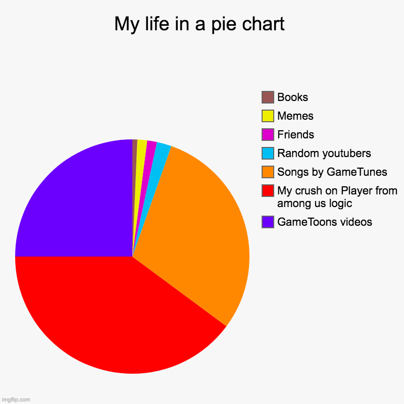 haha please ignore the biggest part of my life... sorry cheddar... just a crush!! | My life in a pie chart | GameToons videos, My crush on Player from among us logic, Songs by GameTunes, Random youtubers, Friends, Memes, Boo | image tagged in charts,pie charts | made w/ Imgflip chart maker