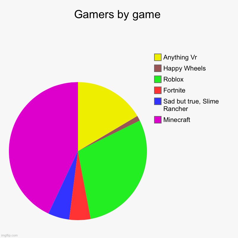 Gamers by game | Minecraft , Sad but true, Slime Rancher, Fortnite, Roblox , Happy Wheels , Anything Vr | image tagged in charts,pie charts | made w/ Imgflip chart maker