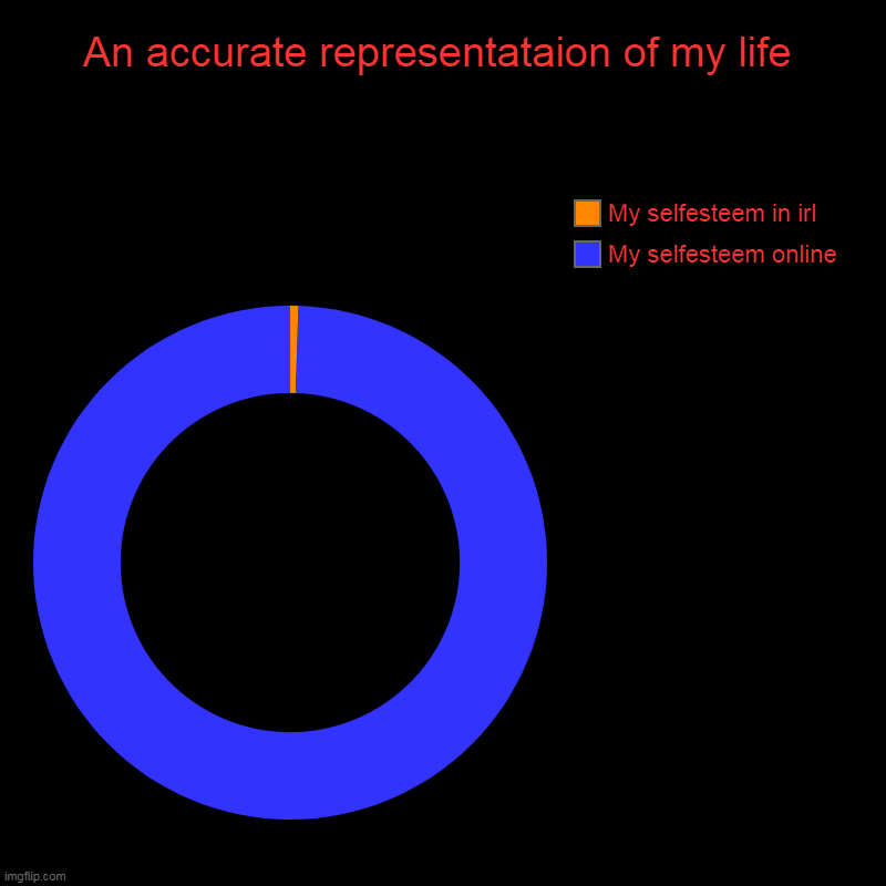 An accurate representataion of my life | My selfesteem online, My selfesteem in irl | image tagged in charts,donut charts | made w/ Imgflip chart maker