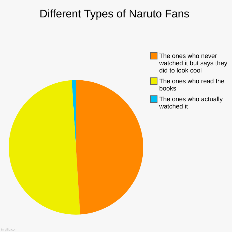 The Realistic Chart of Different 'Naruto' fans | Different Types of Naruto Fans | The ones who actually watched it, The ones who read the books, The ones who never watched it but says they  | image tagged in charts,pie charts | made w/ Imgflip chart maker